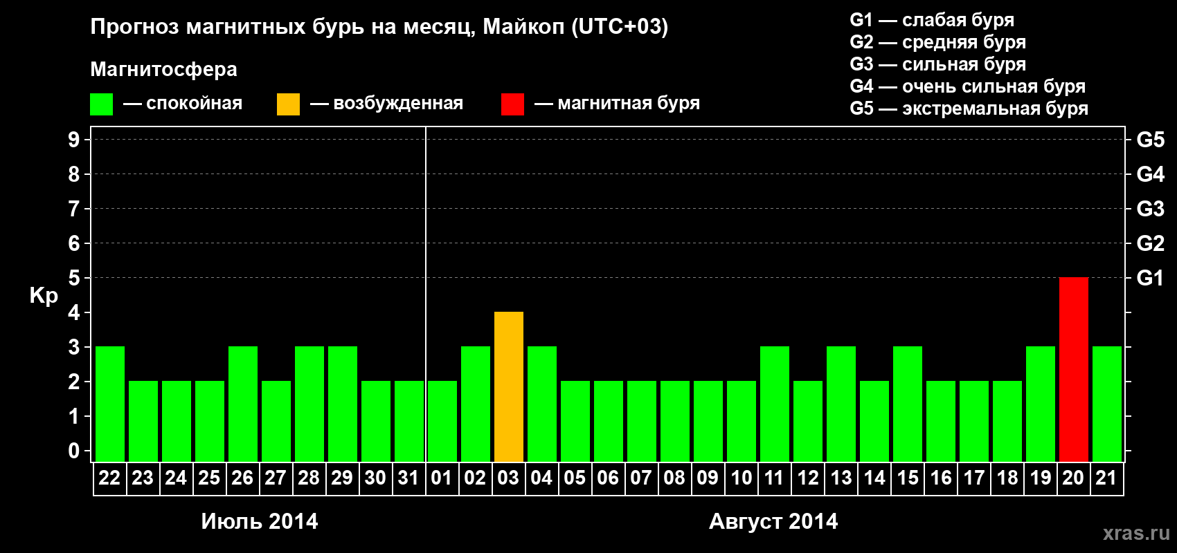 Прогноз максимального суточного геомагнитного индекса Kp на <b>1 месяц</b> (31 день) <b>с 22 июля по 21 августа 2014 г</b>