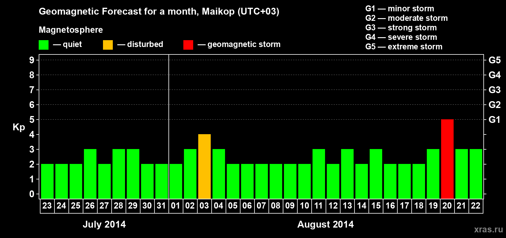 Forecast of the daily maximal value of geomagnetic index Kp for <b>1 month</b> (31 days) <b>from Jul 23, 2014 to Aug 22, 2014</b>