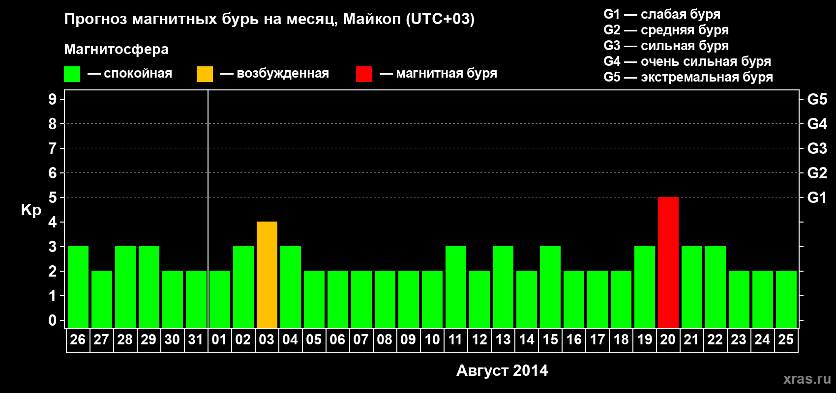 Прогноз максимального суточного геомагнитного индекса Kp на <b>1 месяц</b> (31 день) <b>с 26 июля по 25 августа 2014 г</b>