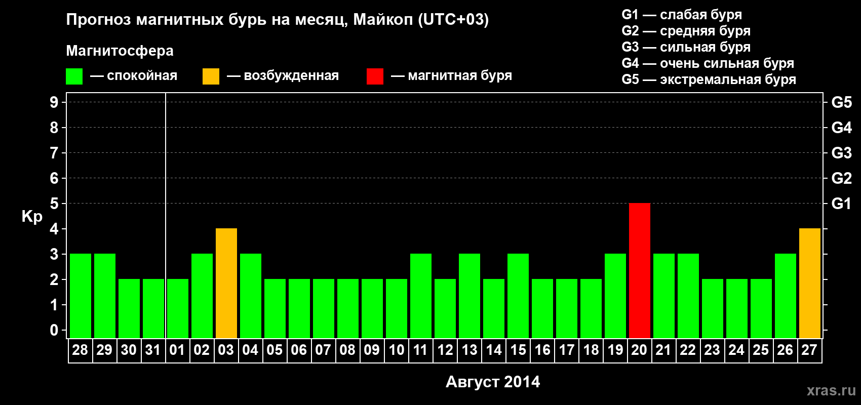 Прогноз максимального суточного геомагнитного индекса Kp на <b>1 месяц</b> (31 день) <b>с 28 июля по 27 августа 2014 г</b>