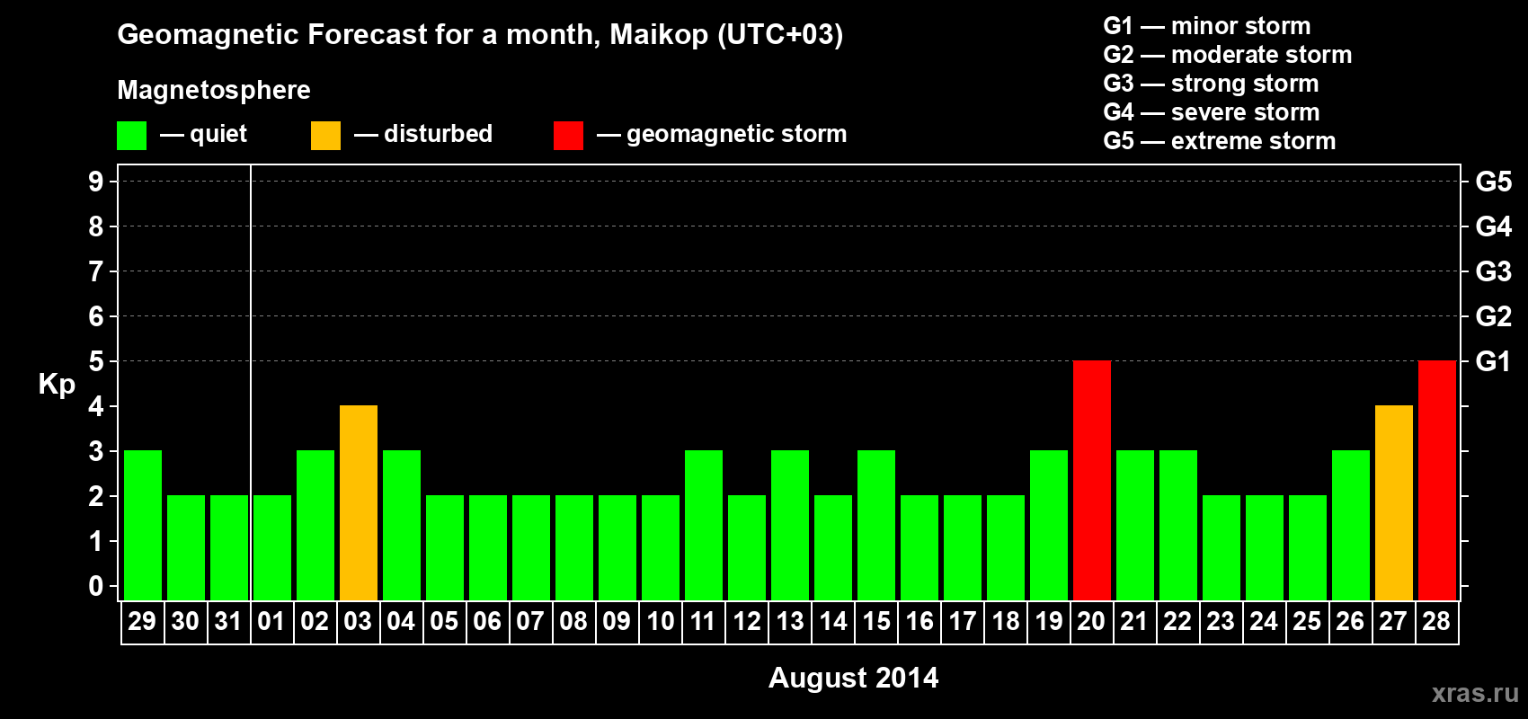 Forecast of the daily maximal value of geomagnetic index Kp for <b>1 month</b> (31 days) <b>from Jul 29, 2014 to Aug 28, 2014</b>