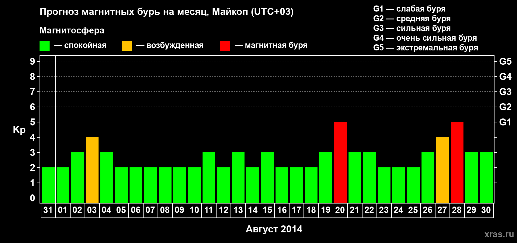 Прогноз максимального суточного геомагнитного индекса Kp на <b>1 месяц</b> (31 день) <b>с 31 июля по 30 августа 2014 г</b>