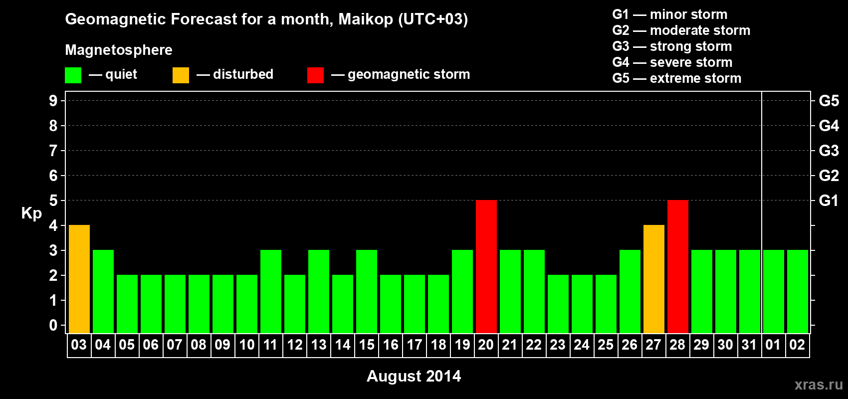 Forecast of the daily maximal value of geomagnetic index Kp for <b>1 month</b> (31 days) <b>from Aug 03, 2014 to Sep 02, 2014</b>