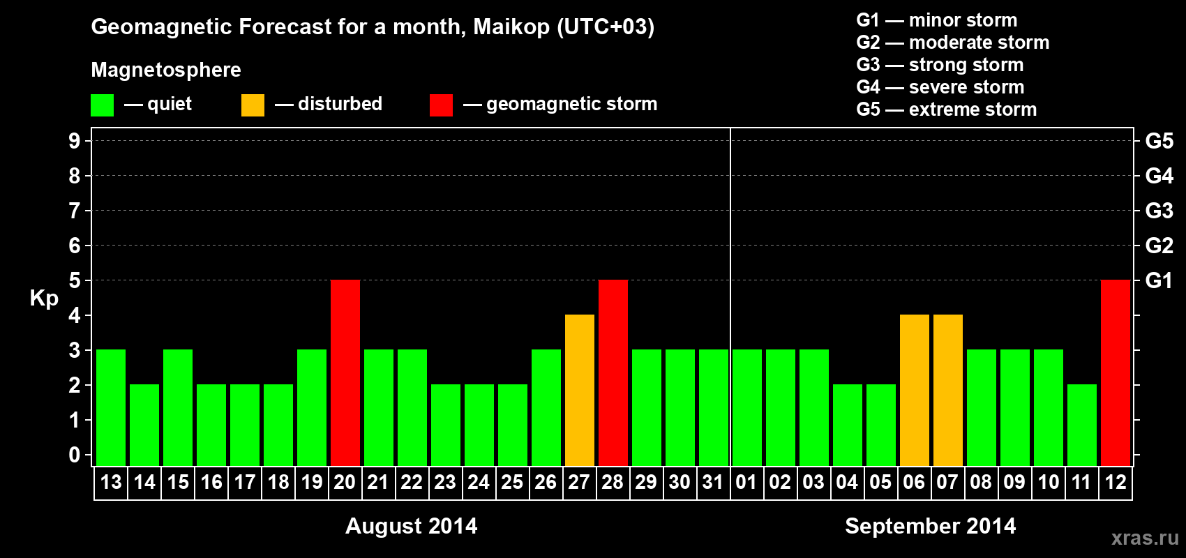 Forecast of the daily maximal value of geomagnetic index Kp for <b>1 month</b> (31 days) <b>from Aug 13, 2014 to Sep 12, 2014</b>