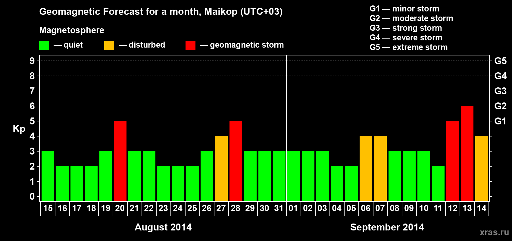Forecast of the daily maximal value of geomagnetic index Kp for <b>1 month</b> (31 days) <b>from Aug 15, 2014 to Sep 14, 2014</b>