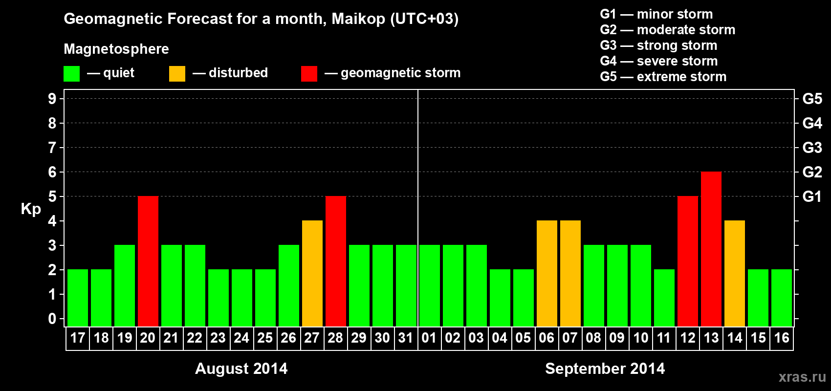 Forecast of the daily maximal value of geomagnetic index Kp for <b>1 month</b> (31 days) <b>from Aug 17, 2014 to Sep 16, 2014</b>