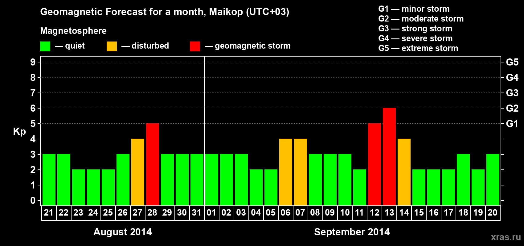 Forecast of the daily maximal value of geomagnetic index Kp for <b>1 month</b> (31 days) <b>from Aug 21, 2014 to Sep 20, 2014</b>