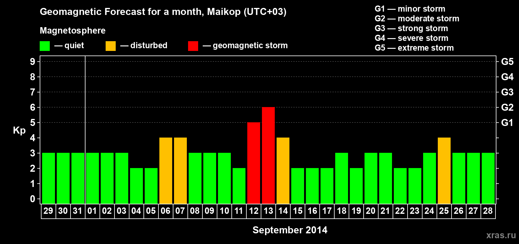 Forecast of the daily maximal value of geomagnetic index Kp for <b>1 month</b> (31 days) <b>from Aug 29, 2014 to Sep 28, 2014</b>