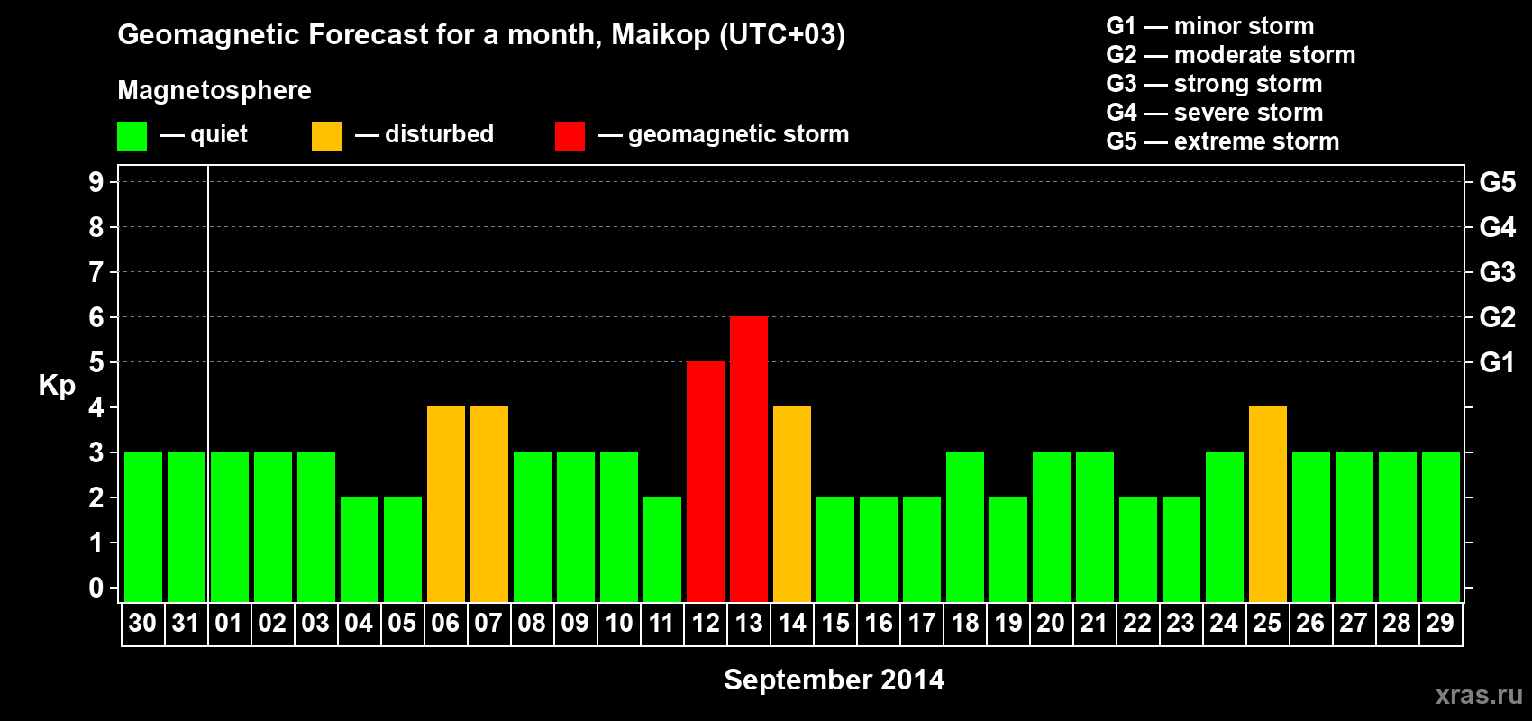 Forecast of the daily maximal value of geomagnetic index Kp for <b>1 month</b> (31 days) <b>from Aug 30, 2014 to Sep 29, 2014</b>