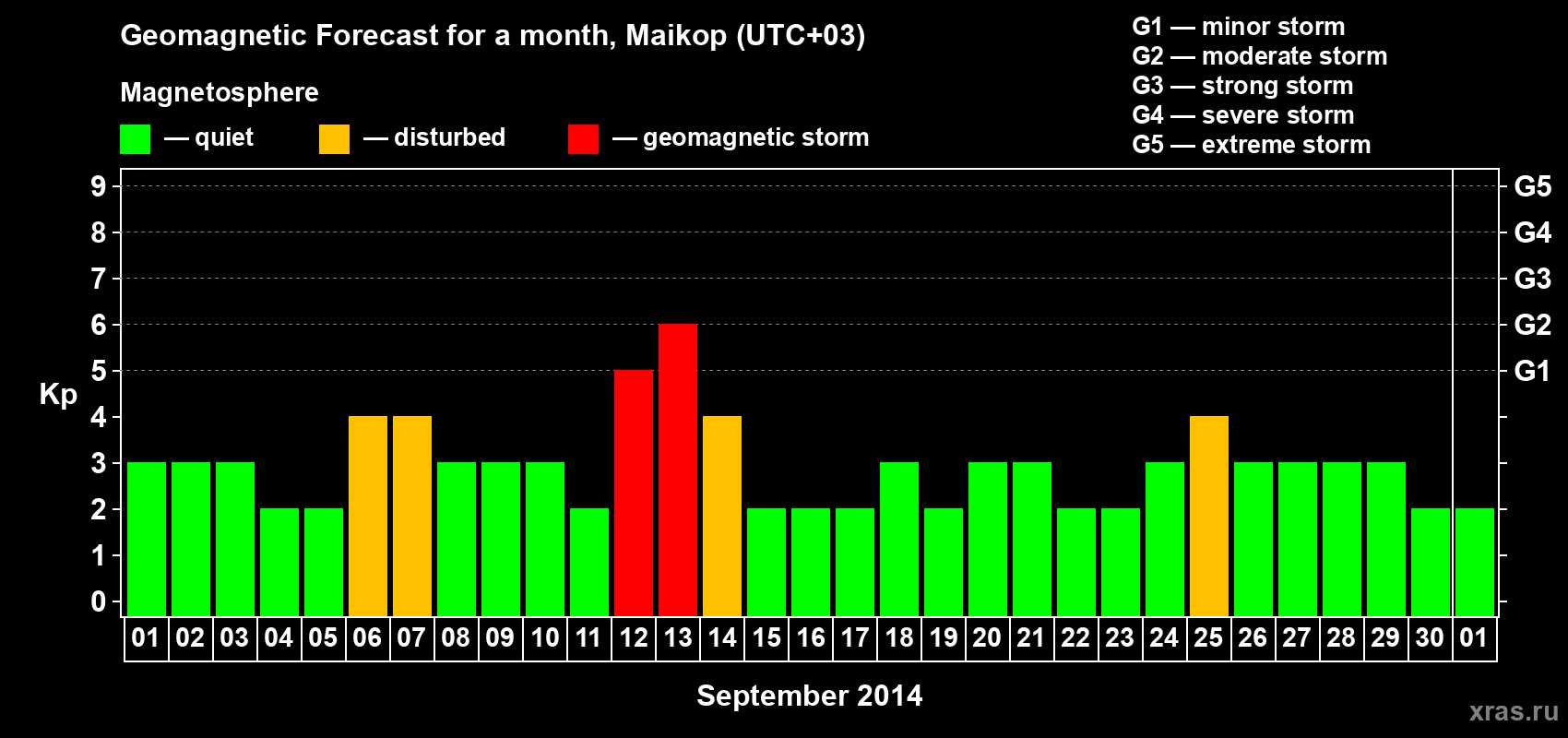 Forecast of the daily maximal value of geomagnetic index Kp for <b>1 month</b> (31 days) <b>from Sep 01, 2014 to Oct 01, 2014</b>