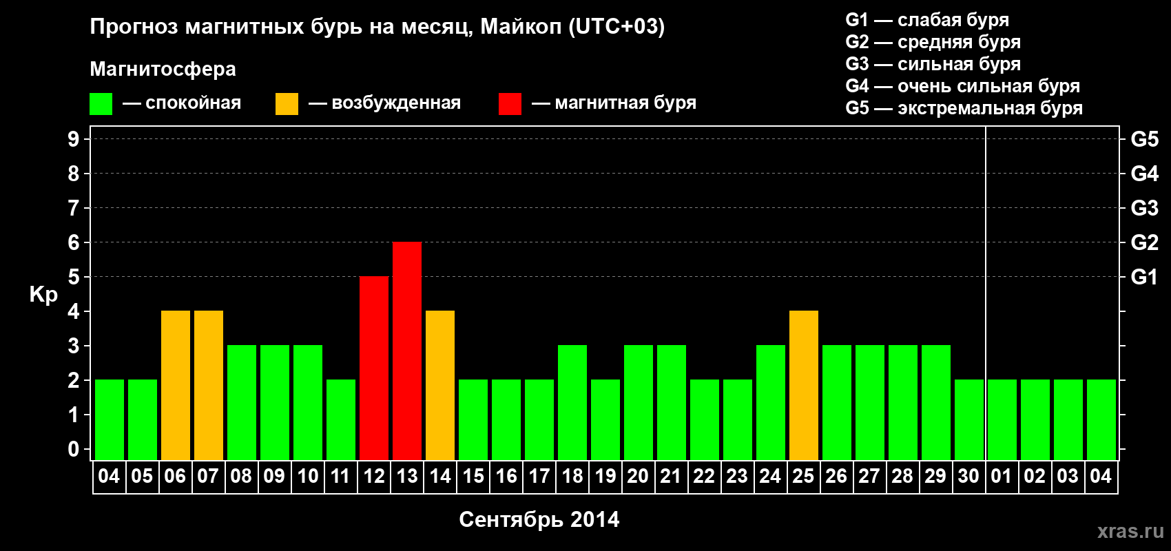 Прогноз максимального суточного геомагнитного индекса Kp на <b>1 месяц</b> (31 день) <b>с 04 сентября по 04 октября 2014 г</b>
