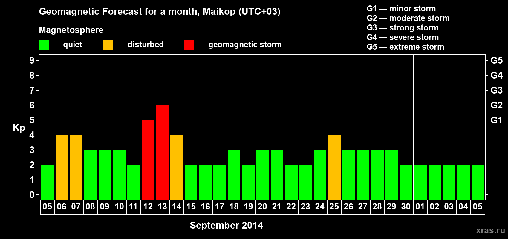Forecast of the daily maximal value of geomagnetic index Kp for <b>1 month</b> (31 days) <b>from Sep 05, 2014 to Oct 05, 2014</b>