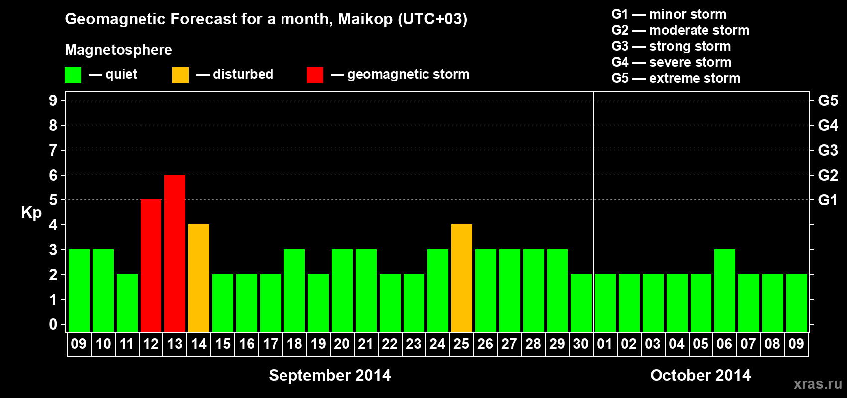 Forecast of the daily maximal value of geomagnetic index Kp for <b>1 month</b> (31 days) <b>from Sep 09, 2014 to Oct 09, 2014</b>