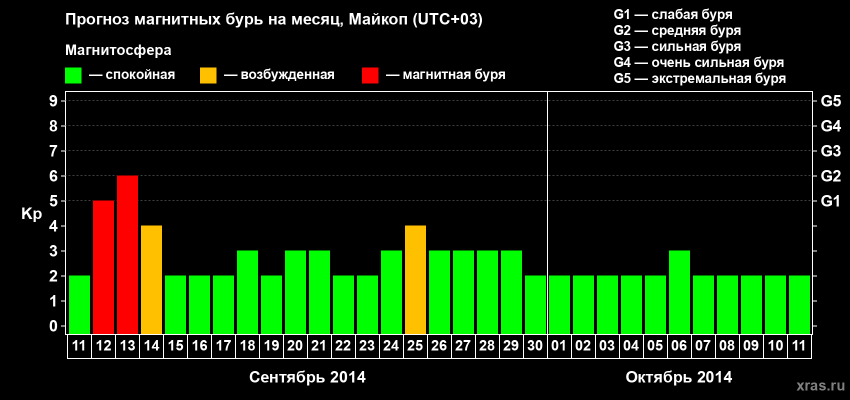 Прогноз максимального суточного геомагнитного индекса Kp на <b>1 месяц</b> (31 день) <b>с 11 сентября по 11 октября 2014 г</b>