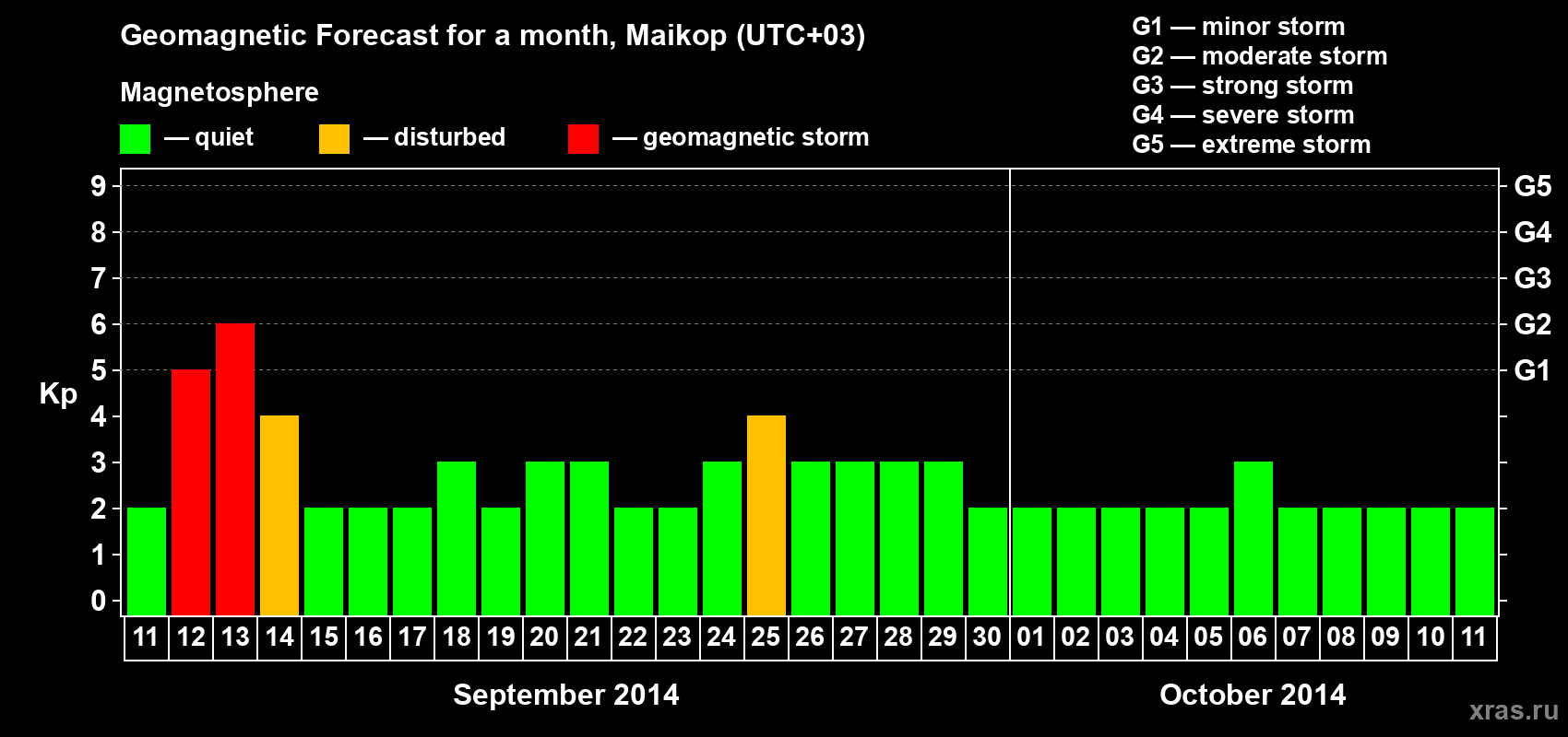 Forecast of the daily maximal value of geomagnetic index Kp for <b>1 month</b> (31 days) <b>from Sep 11, 2014 to Oct 11, 2014</b>
