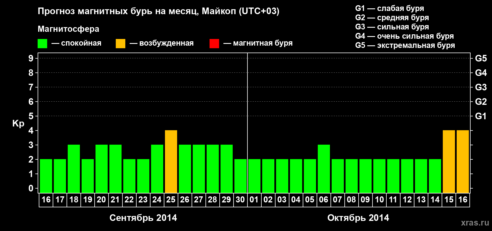 Прогноз максимального суточного геомагнитного индекса Kp на <b>1 месяц</b> (31 день) <b>с 16 сентября по 16 октября 2014 г</b>