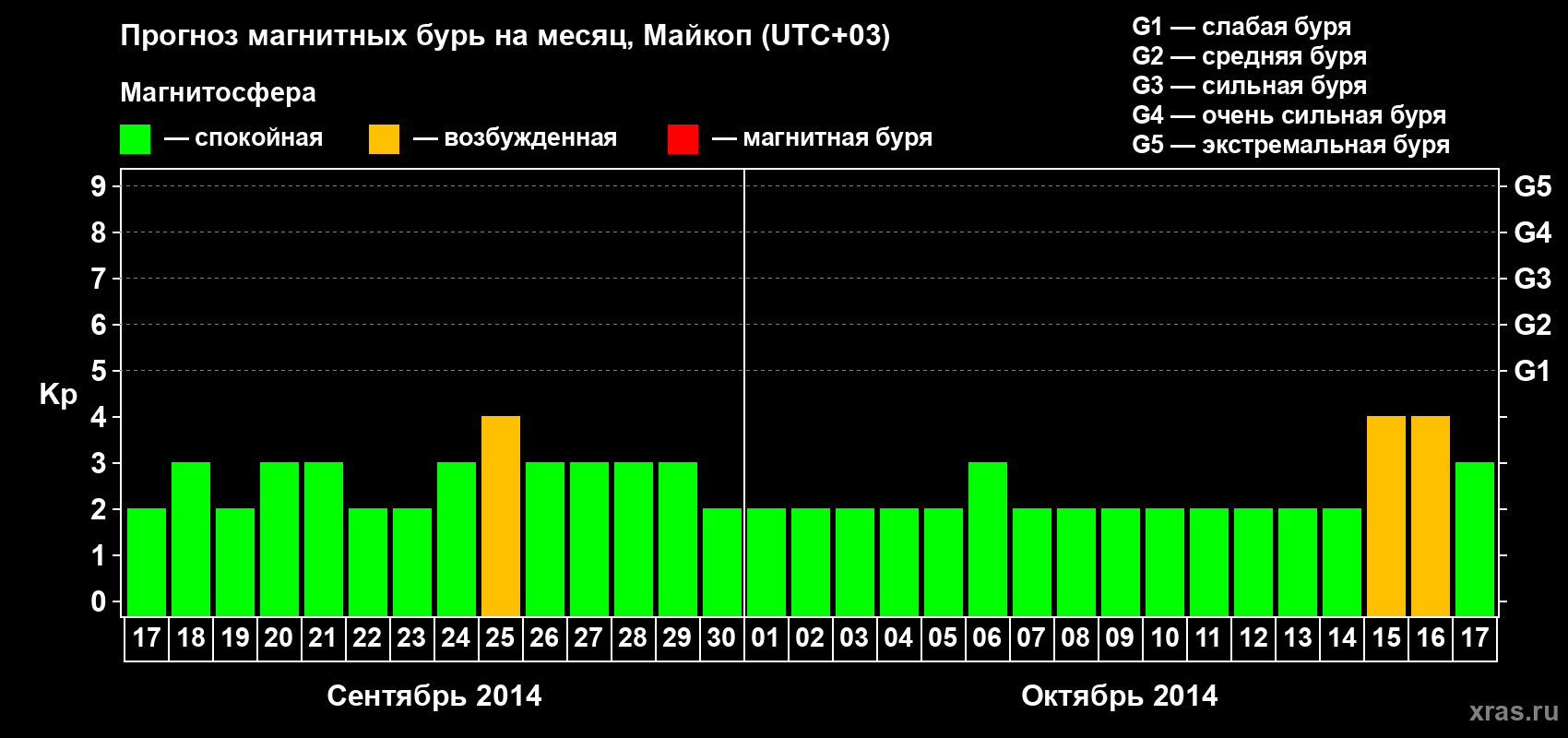 Прогноз максимального суточного геомагнитного индекса Kp на <b>1 месяц</b> (31 день) <b>с 17 сентября по 17 октября 2014 г</b>