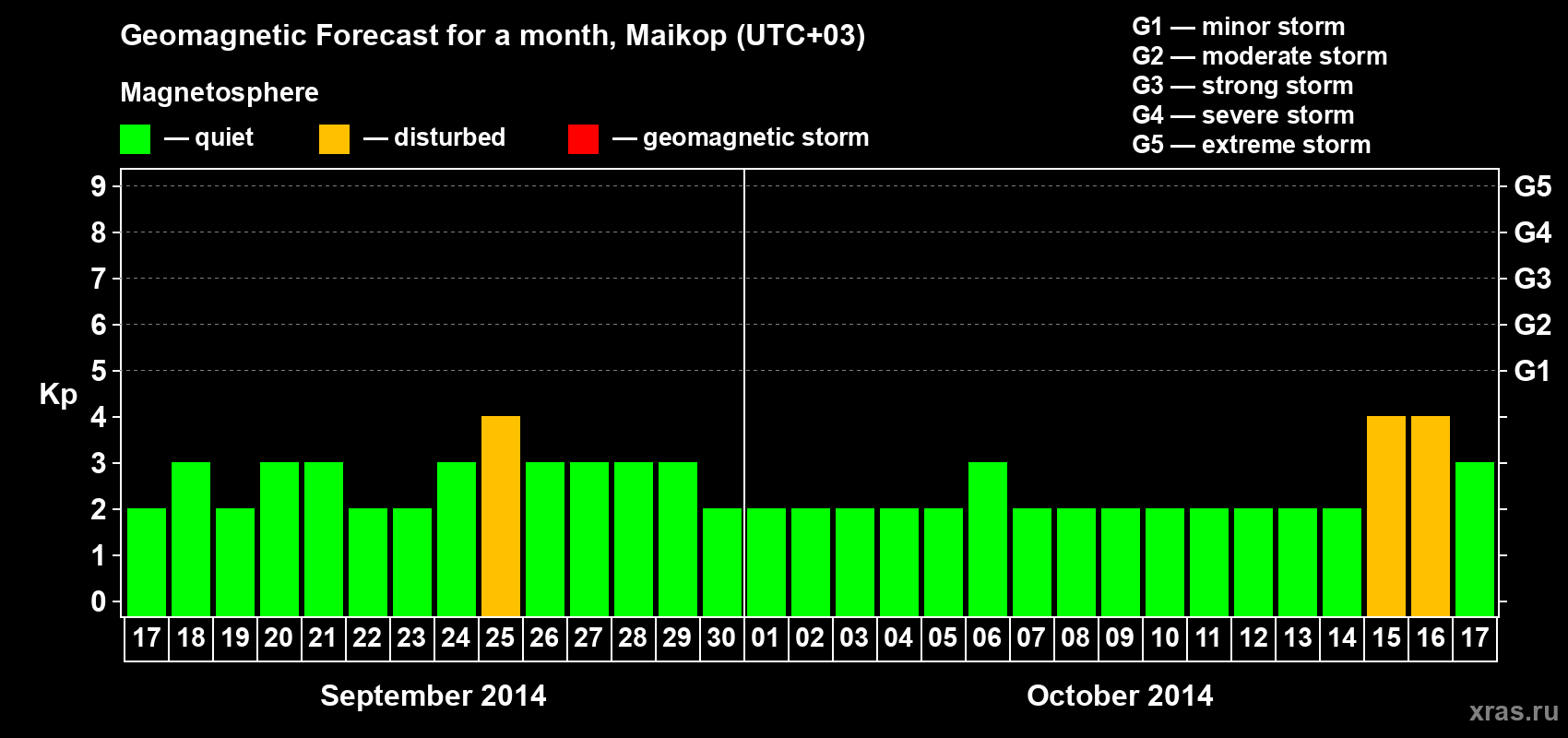 Forecast of the daily maximal value of geomagnetic index Kp for <b>1 month</b> (31 days) <b>from Sep 17, 2014 to Oct 17, 2014</b>