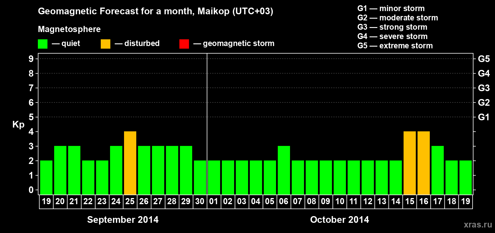 Forecast of the daily maximal value of geomagnetic index Kp for <b>1 month</b> (31 days) <b>from Sep 19, 2014 to Oct 19, 2014</b>