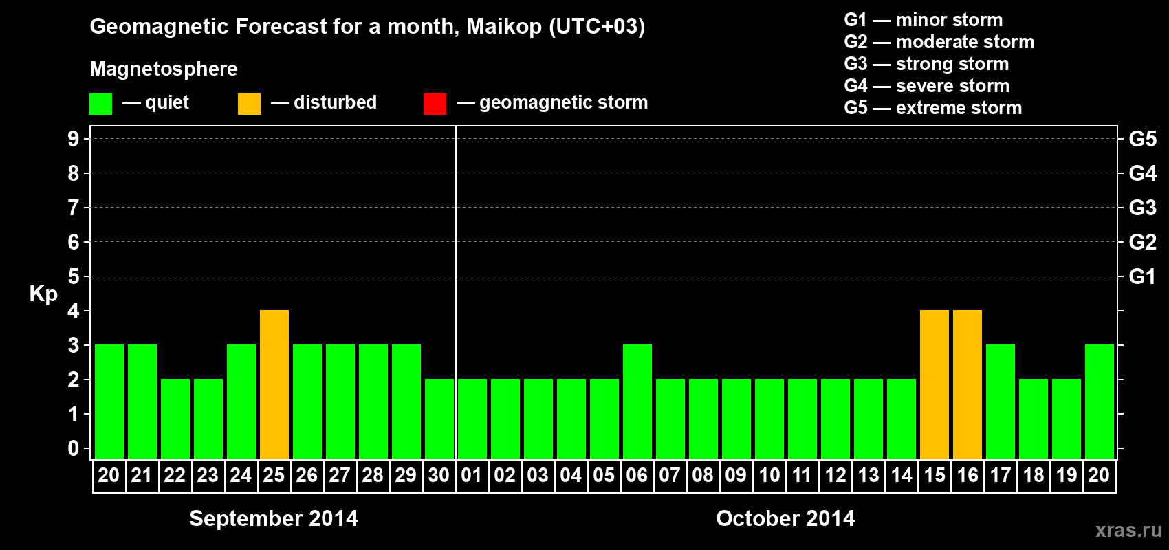 Forecast of the daily maximal value of geomagnetic index Kp for <b>1 month</b> (31 days) <b>from Sep 20, 2014 to Oct 20, 2014</b>