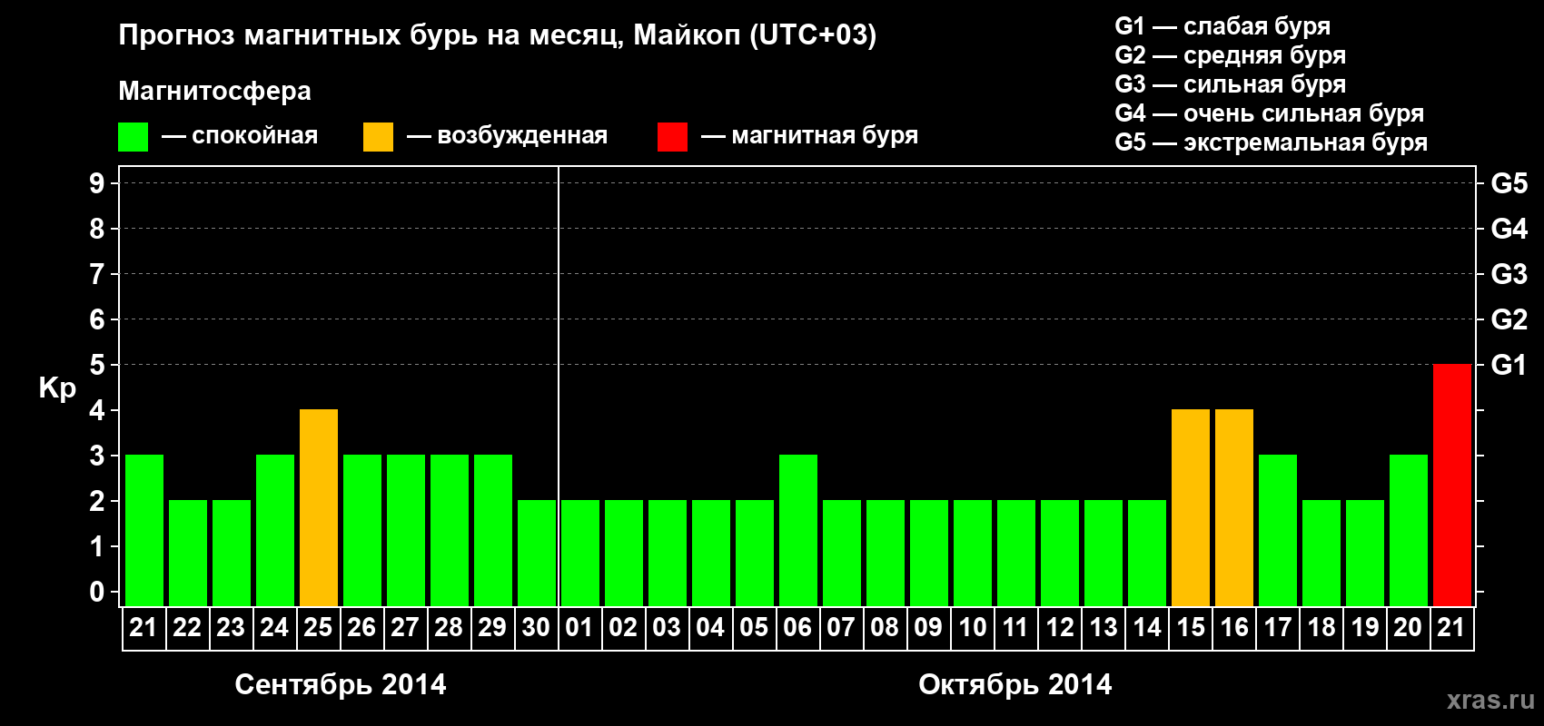 Прогноз максимального суточного геомагнитного индекса Kp на <b>1 месяц</b> (31 день) <b>с 21 сентября по 21 октября 2014 г</b>