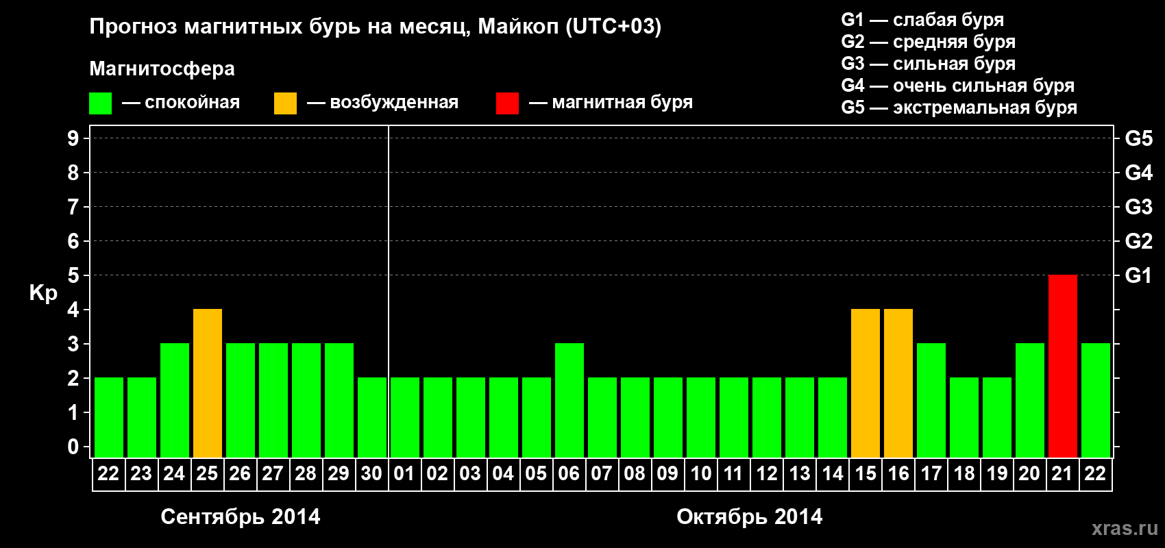Прогноз максимального суточного геомагнитного индекса Kp на <b>1 месяц</b> (31 день) <b>с 22 сентября по 22 октября 2014 г</b>