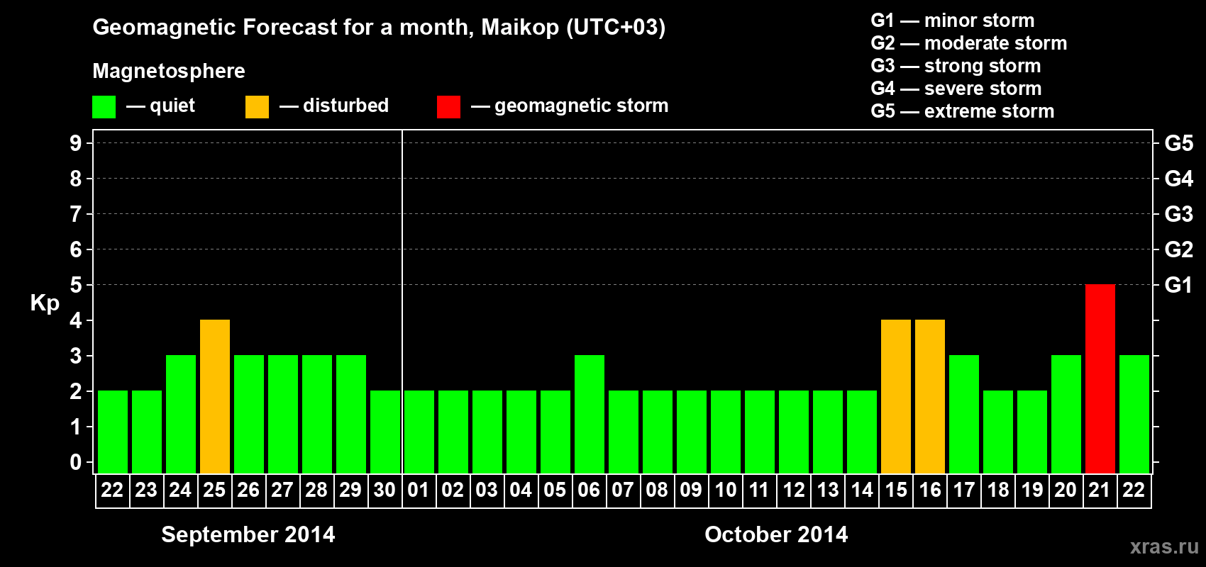 Forecast of the daily maximal value of geomagnetic index Kp for <b>1 month</b> (31 days) <b>from Sep 22, 2014 to Oct 22, 2014</b>
