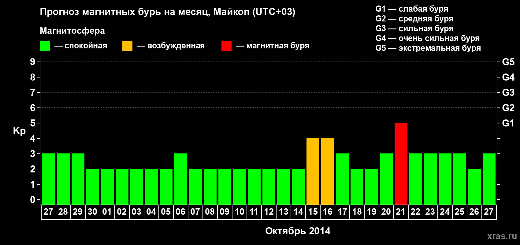 Прогноз максимального суточного геомагнитного индекса Kp на <b>1 месяц</b> (31 день) <b>с 27 сентября по 27 октября 2014 г</b>