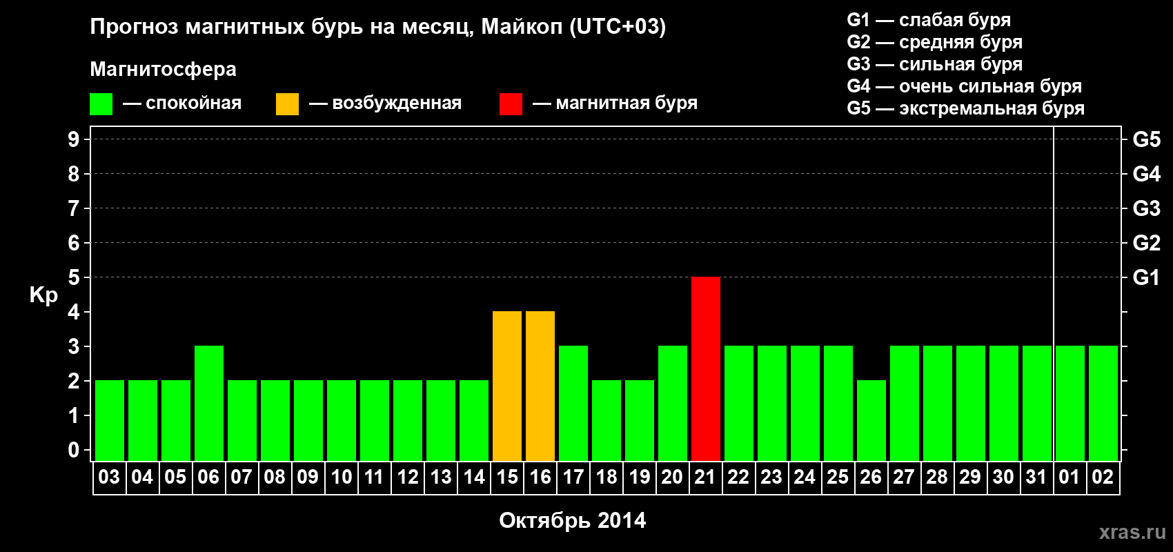 Прогноз максимального суточного геомагнитного индекса Kp на <b>1 месяц</b> (31 день) <b>с 03 октября по 02 ноября 2014 г</b>