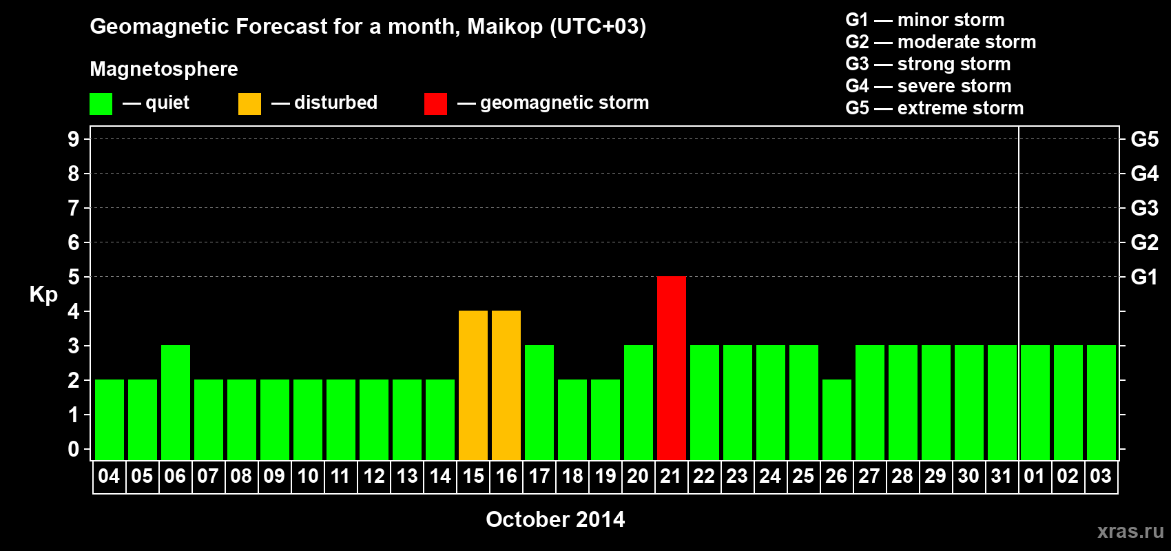 Forecast of the daily maximal value of geomagnetic index Kp for <b>1 month</b> (31 days) <b>from Oct 04, 2014 to Nov 03, 2014</b>