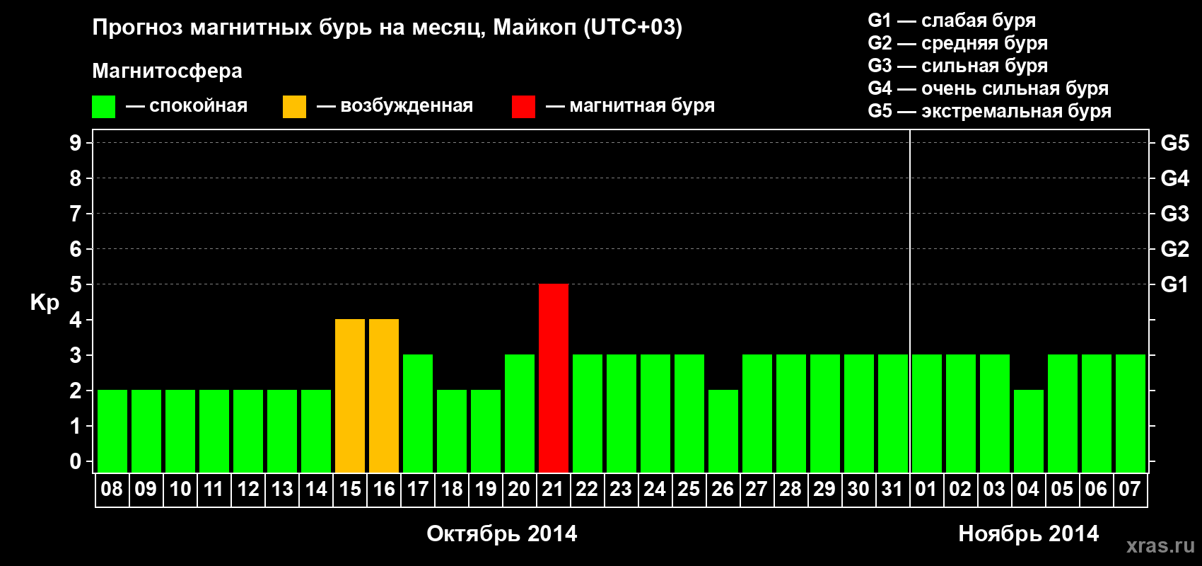 Прогноз максимального суточного геомагнитного индекса Kp на <b>1 месяц</b> (31 день) <b>с 08 октября по 07 ноября 2014 г</b>