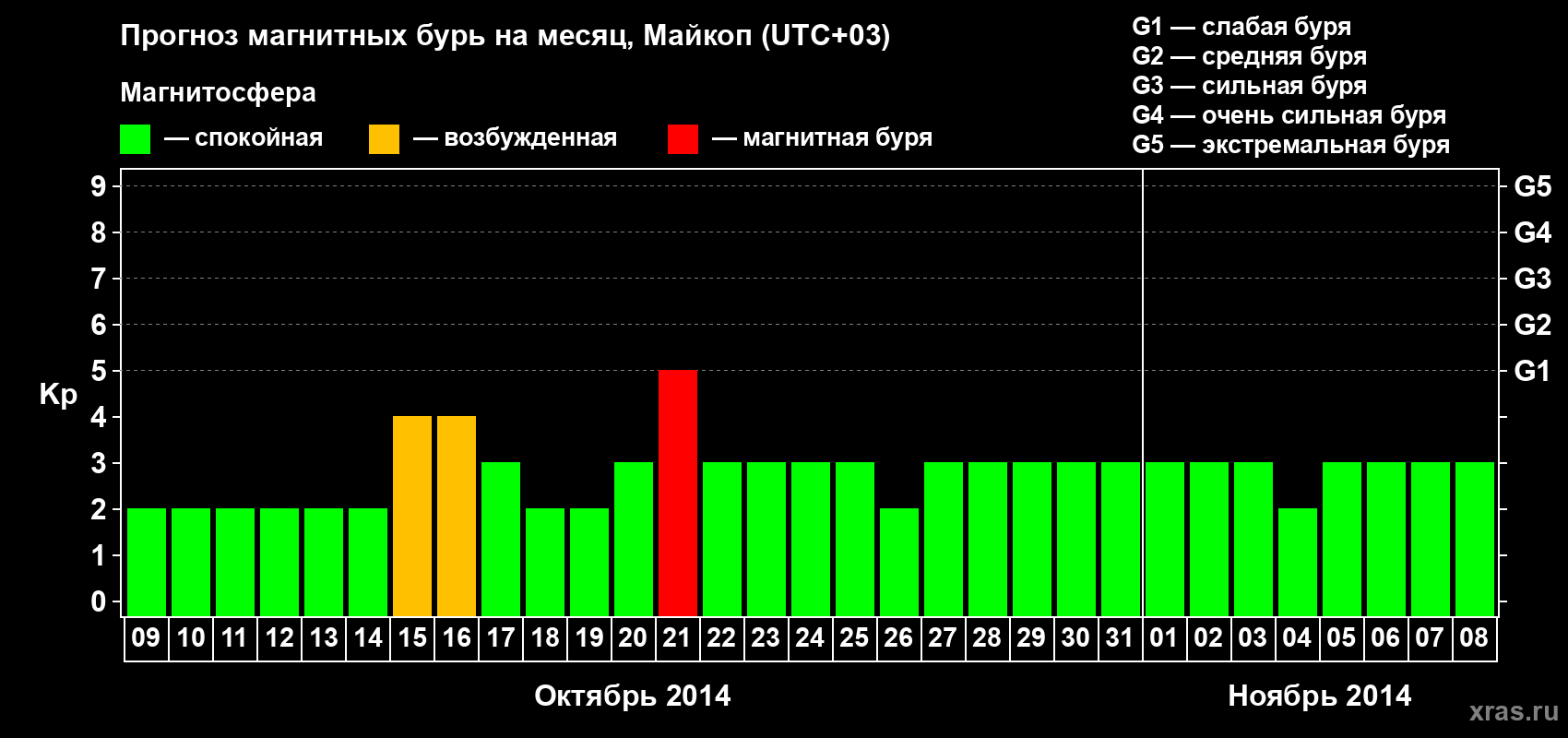 Прогноз максимального суточного геомагнитного индекса Kp на <b>1 месяц</b> (31 день) <b>с 09 октября по 08 ноября 2014 г</b>