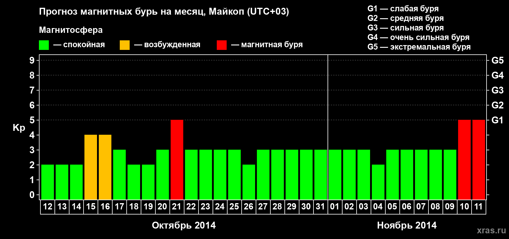 Прогноз максимального суточного геомагнитного индекса Kp на <b>1 месяц</b> (31 день) <b>с 12 октября по 11 ноября 2014 г</b>