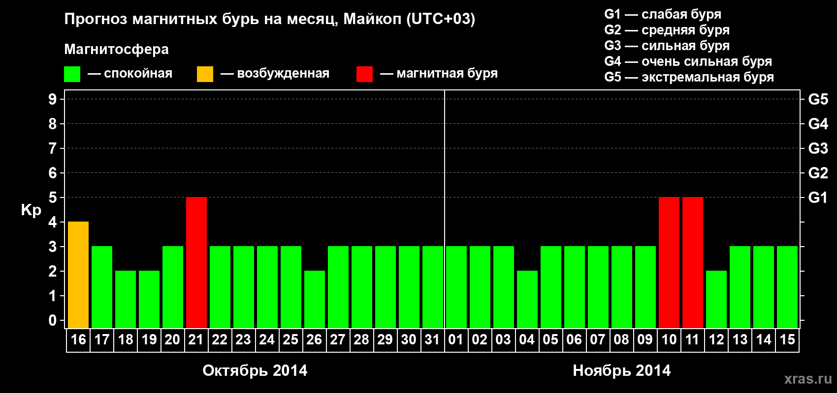 Прогноз максимального суточного геомагнитного индекса Kp на <b>1 месяц</b> (31 день) <b>с 16 октября по 15 ноября 2014 г</b>