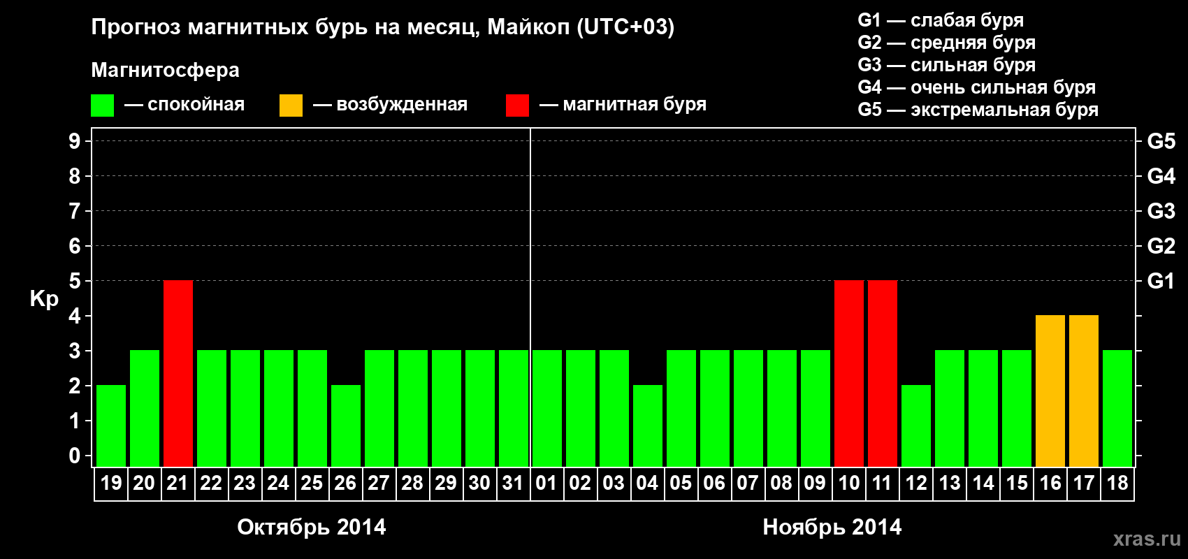 Прогноз максимального суточного геомагнитного индекса Kp на <b>1 месяц</b> (31 день) <b>с 19 октября по 18 ноября 2014 г</b>