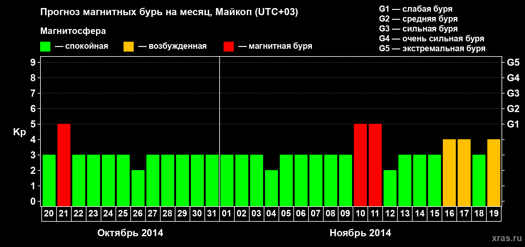 Прогноз максимального суточного геомагнитного индекса Kp на <b>1 месяц</b> (31 день) <b>с 20 октября по 19 ноября 2014 г</b>