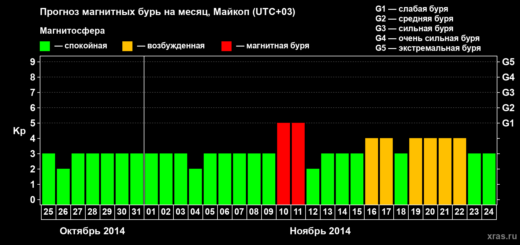 Прогноз максимального суточного геомагнитного индекса Kp на <b>1 месяц</b> (31 день) <b>с 25 октября по 24 ноября 2014 г</b>