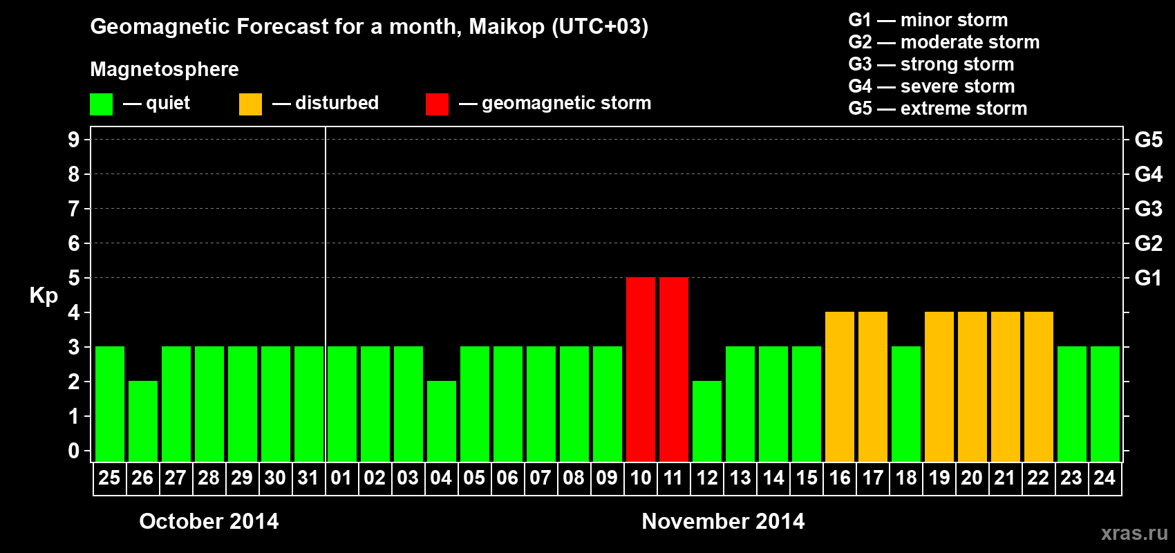 Forecast of the daily maximal value of geomagnetic index Kp for <b>1 month</b> (31 days) <b>from Oct 25, 2014 to Nov 24, 2014</b>
