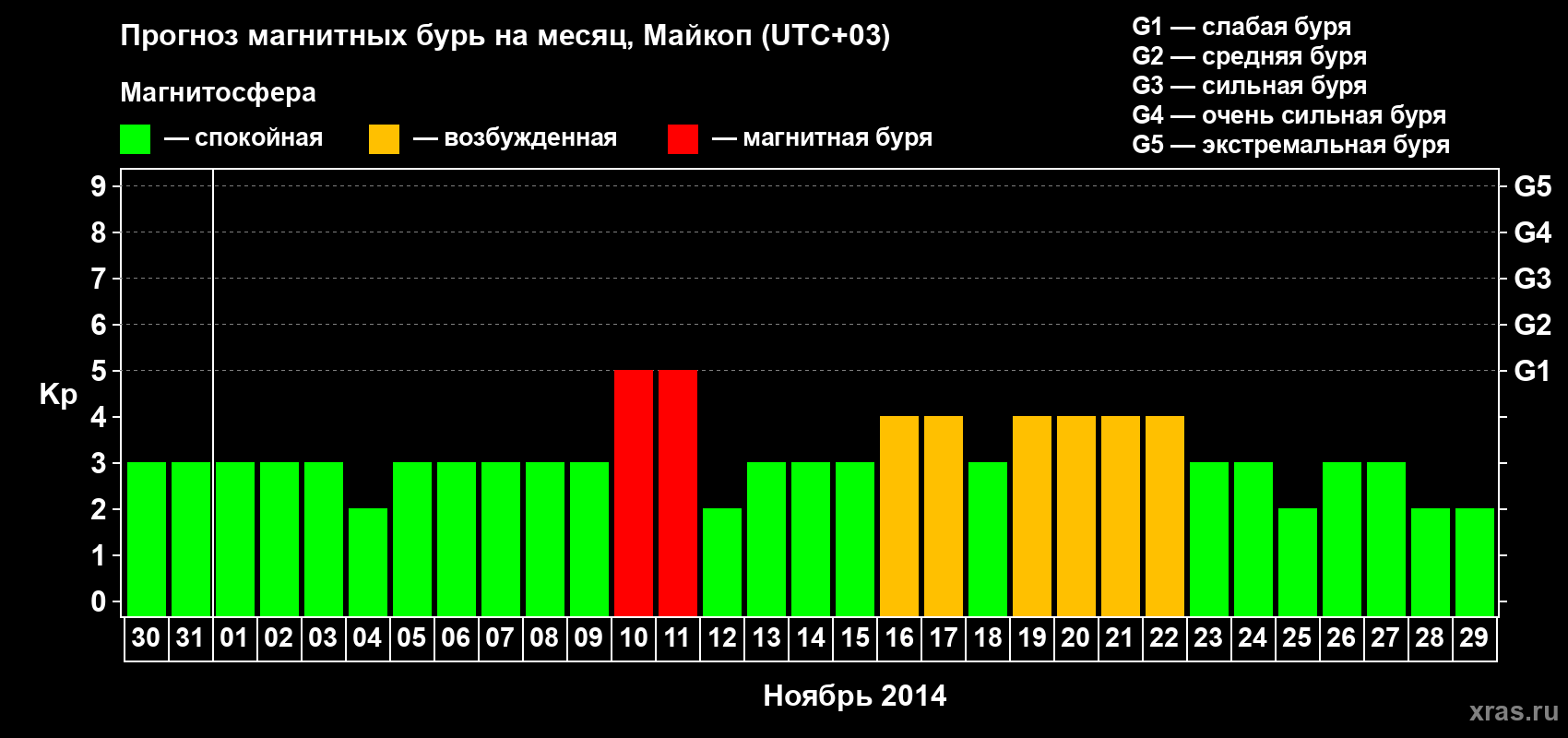 Прогноз максимального суточного геомагнитного индекса Kp на <b>1 месяц</b> (31 день) <b>с 30 октября по 29 ноября 2014 г</b>