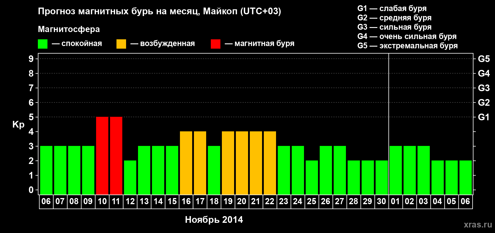Прогноз максимального суточного геомагнитного индекса Kp на <b>1 месяц</b> (31 день) <b>с 06 ноября по 06 декабря 2014 г</b>