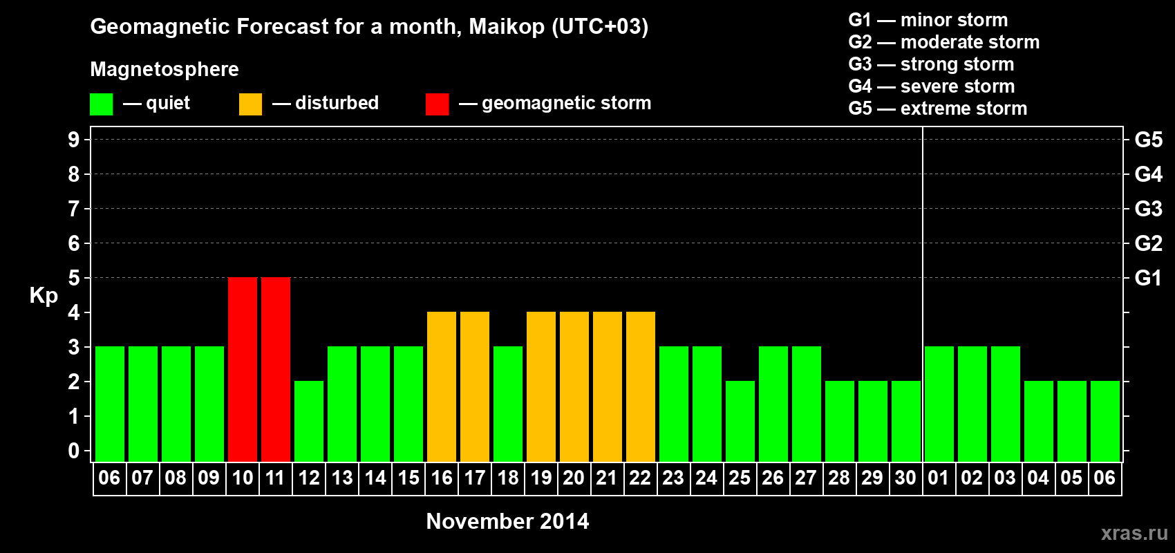 Forecast of the daily maximal value of geomagnetic index Kp for <b>1 month</b> (31 days) <b>from Nov 06, 2014 to Dec 06, 2014</b>