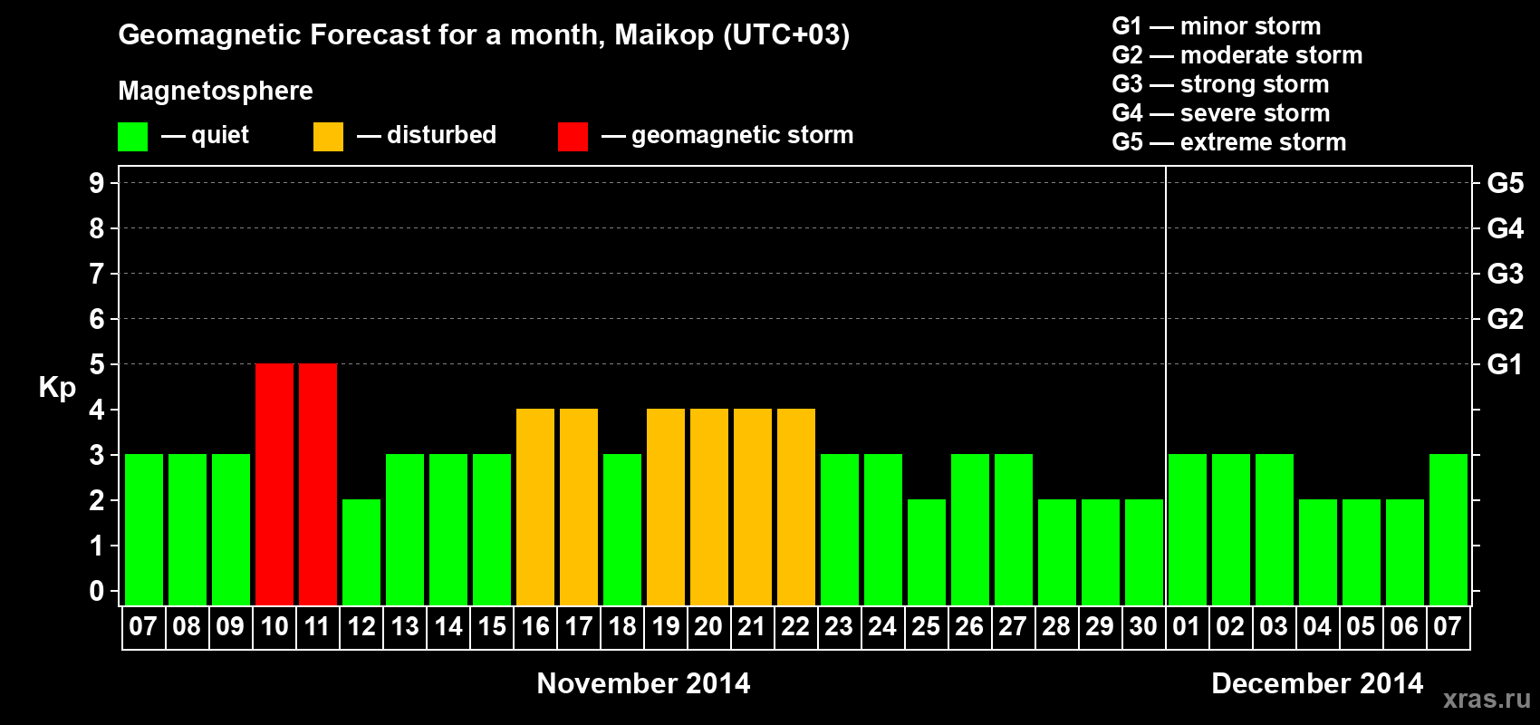 Forecast of the daily maximal value of geomagnetic index Kp for <b>1 month</b> (31 days) <b>from Nov 07, 2014 to Dec 07, 2014</b>