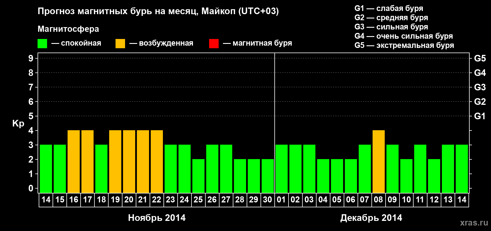 Прогноз максимального суточного геомагнитного индекса Kp на <b>1 месяц</b> (31 день) <b>с 14 ноября по 14 декабря 2014 г</b>