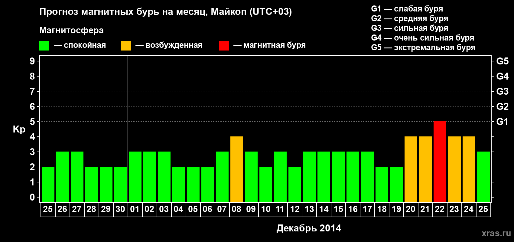 Прогноз максимального суточного геомагнитного индекса Kp на <b>1 месяц</b> (31 день) <b>с 25 ноября по 25 декабря 2014 г</b>