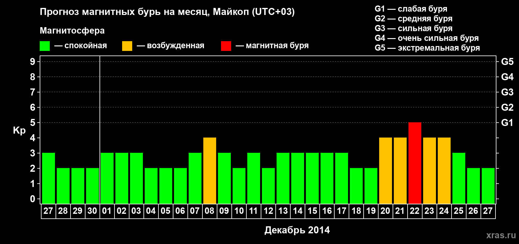 Прогноз максимального суточного геомагнитного индекса Kp на <b>1 месяц</b> (31 день) <b>с 27 ноября по 27 декабря 2014 г</b>