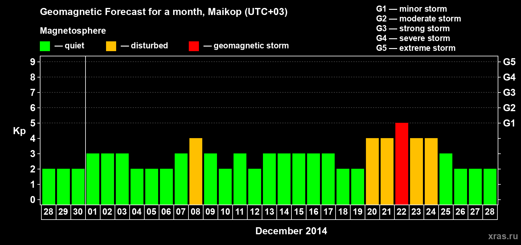 Forecast of the daily maximal value of geomagnetic index Kp for <b>1 month</b> (31 days) <b>from Nov 28, 2014 to Dec 28, 2014</b>