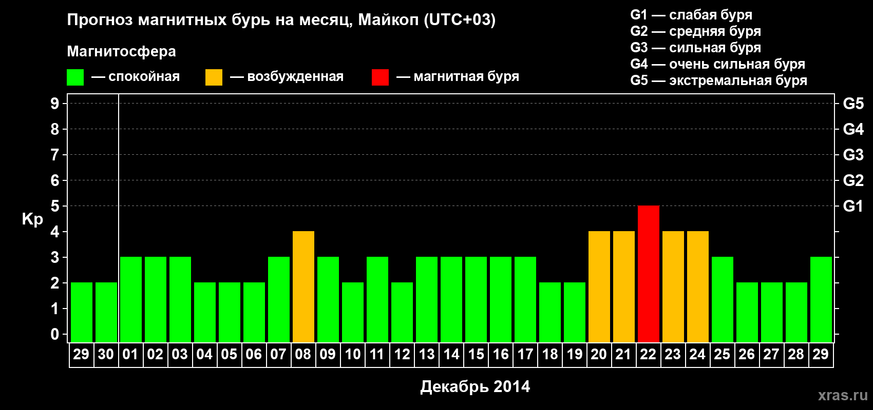 Прогноз максимального суточного геомагнитного индекса Kp на <b>1 месяц</b> (31 день) <b>с 29 ноября по 29 декабря 2014 г</b>