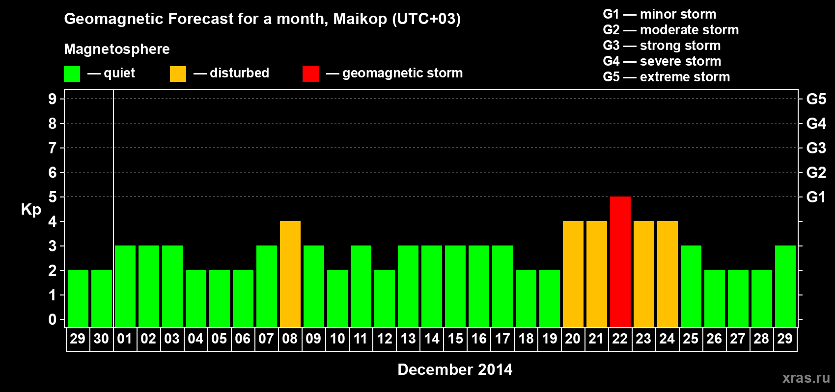 Forecast of the daily maximal value of geomagnetic index Kp for <b>1 month</b> (31 days) <b>from Nov 29, 2014 to Dec 29, 2014</b>