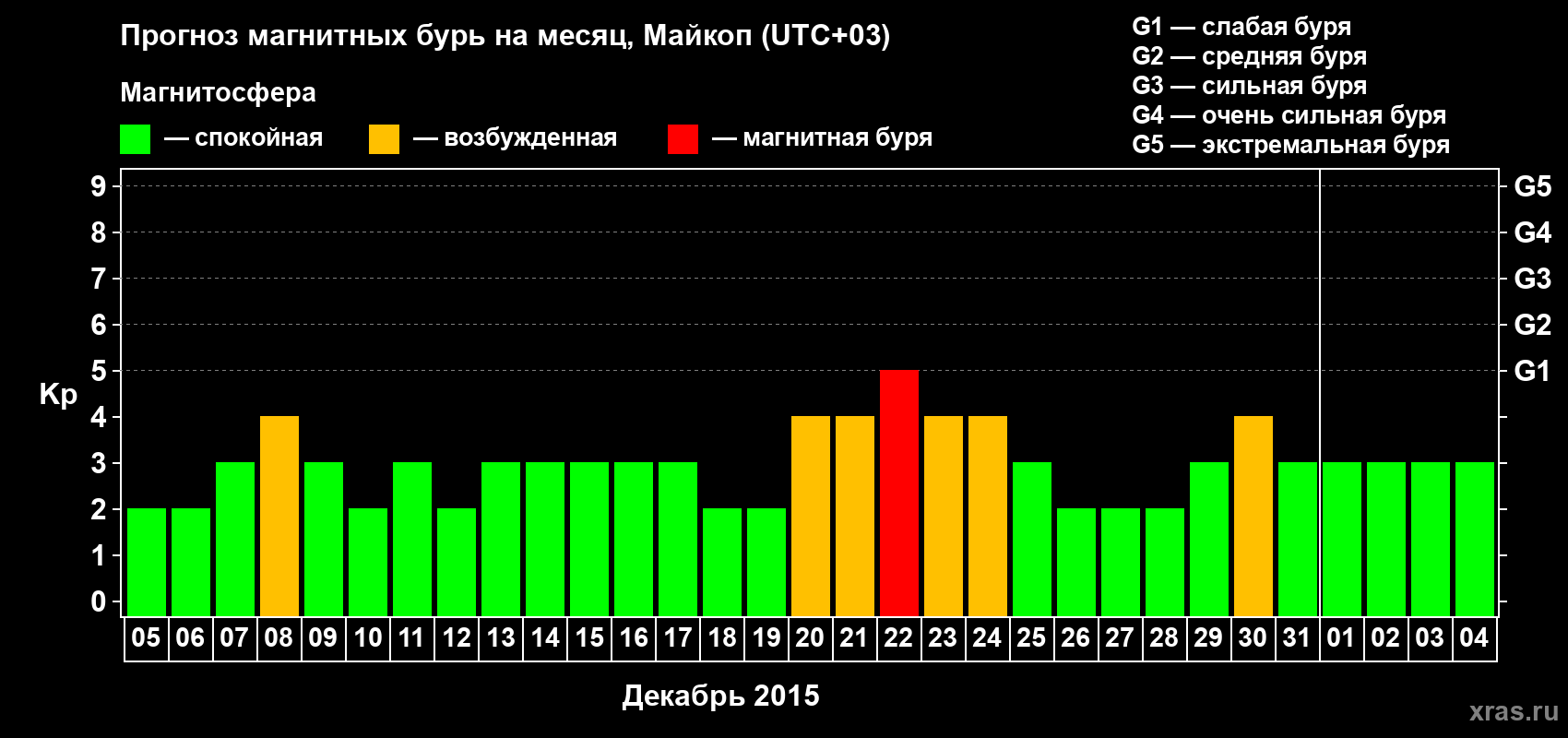 Прогноз максимального суточного геомагнитного индекса Kp на <b>1 месяц</b> (31 день) <b>с 05 декабря 2014 г по 04 января 2015 г</b>