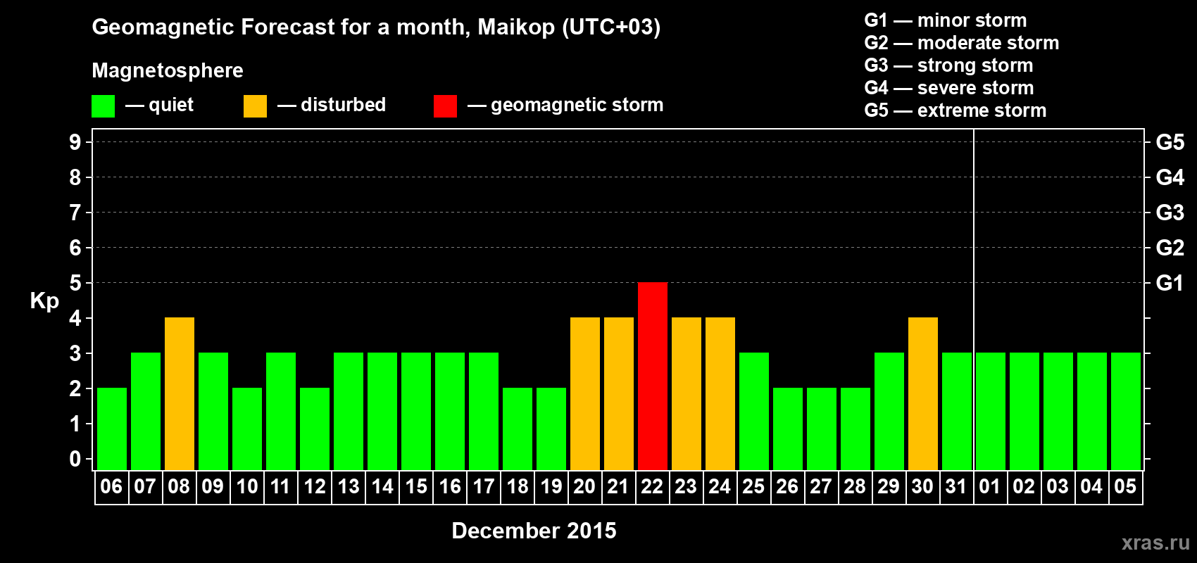 Forecast of the daily maximal value of geomagnetic index Kp for <b>1 month</b> (31 days) <b>from Dec 06, 2014 to Jan 05, 2015</b>
